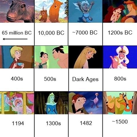 Disney Movies Put In Chronological Order