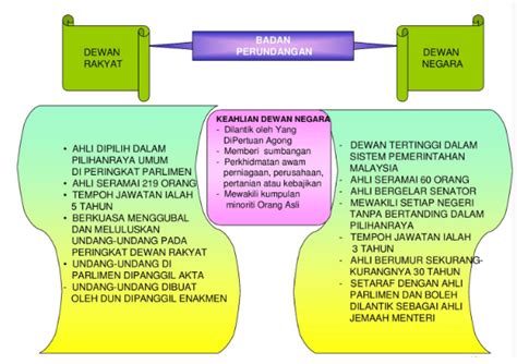Mohd suhaimin isnen tuesday, june 20, 2017 1 comments. Ilmu Sejarah: Nota Peta Minda Bab 7