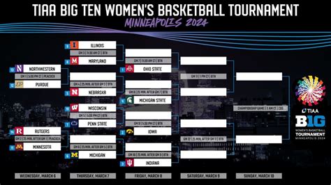 Bracket Set For Big Ten Womens Basketball Tournament In Minneapolis