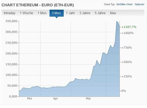 Find ethereum (eth) price charts and information here. Ethereum statt Nebenjob: Anleitung zum Geldverdienen mit ...