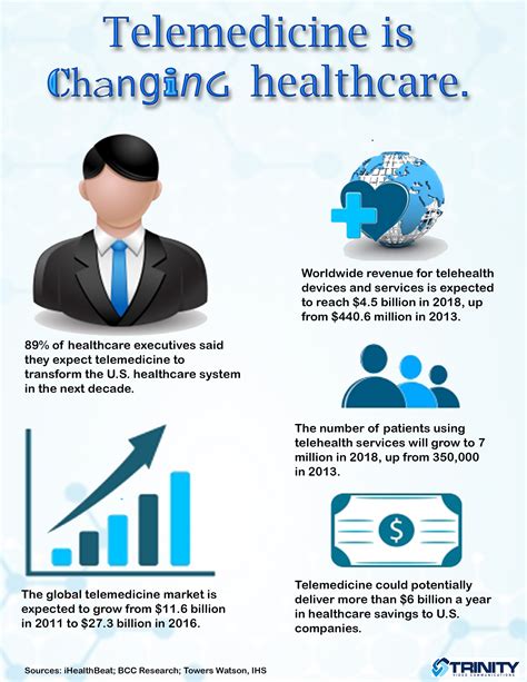 Telemedicine Info Graphic Gives Glimpse To Future Of Healthcare