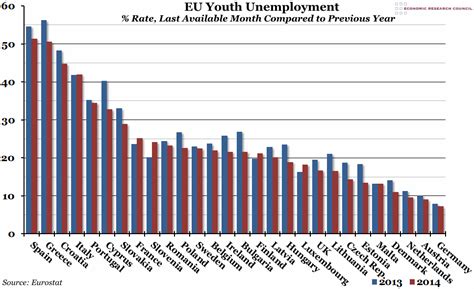 Chart of the Week: Week 5, 2015: EU Youth Unemployment ...