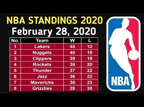 The milwaukee bucks are that team in the eastern conference. Milwaukee Bucks Standings 2019 | carfare.me 2019-2020