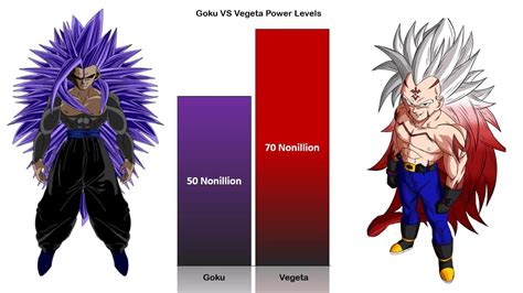 Goku Vs Vegeta Power Levels Over The Years Official And Unofficial Forms Youtube