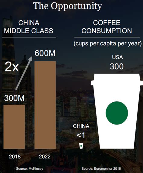 Buy Starbucks Significant Growth From China Nasdaqsbux Seeking Alpha