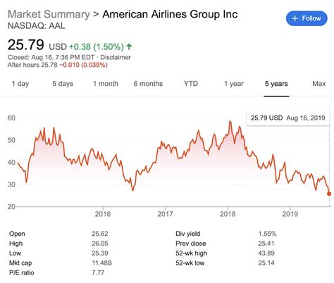 As of 2020 december 30, wednesday current price of aal stock is 15.805$ and our data. American Airlines Running Out of Employee Groups to Offend ...