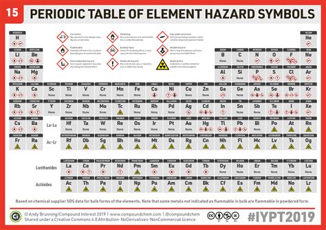 Chemistryadvent Iypt2019 Day 15 A Periodic Table Of Element Hazard