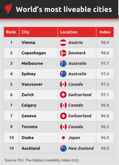 The Worlds Most Liveable Cities Have Been Revealed Heres How Australia Ranked Sbs News