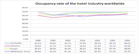 Occupancy Rate Of The Hotel Industry Worldwide From 2008 To 2014 By Download Scientific