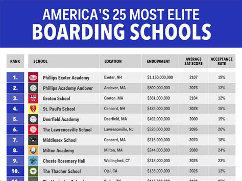 The 25 Most Elite Boarding Schools In America Business Insider India