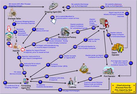 An essential start to business process management. SMEinfo | Import Processes & Procedures