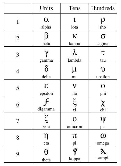 This Is A Video Explaining Greek Numerals Ancient Numbers Mayan