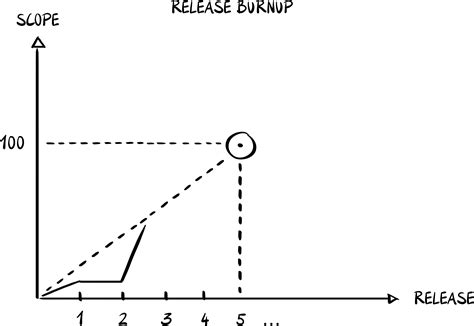 Burnup Charts In Scrum Sinn And Zweck Der Burnups