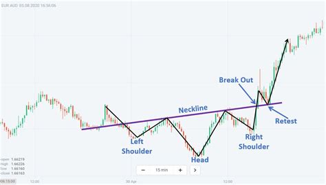 What Is Inverse Head And Shoulders Pattern And How To Trade It