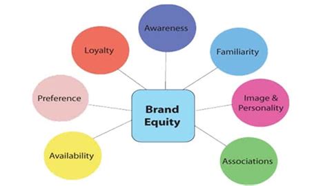 Pengertian Brand Equity Fungsi Manfaat Dimensi Model Cara