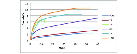 The Stress Strain Curve For Pure Blend And Reinforced Blend Download