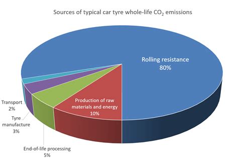Co2 Emissions The British Tyre Manufacturers Association Btma