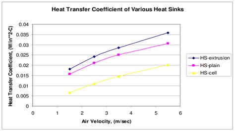 Heat Transfer Coefficient At Various Air Speeds Download Scientific Diagram
