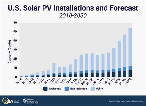 Energy Automobile Ev Renewable News Solar Industry Sets Records In 2020 On Track To