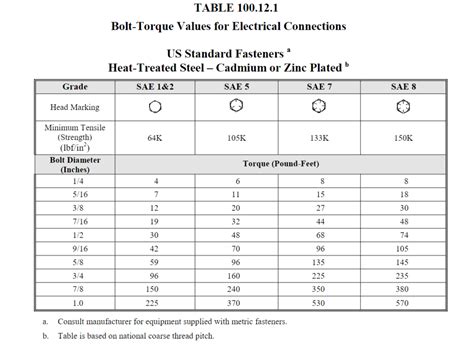 Bolt Torque Values For Electrical Connections Buist