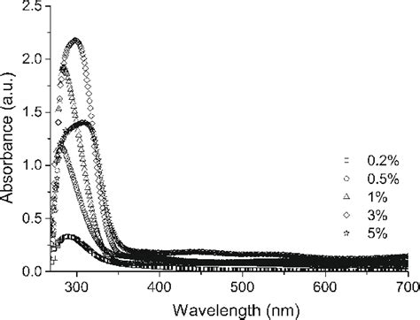 Uvvis Absorbance Spectra Of Titanium Dioxide Tio 2 Nanocoatings On