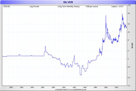 The default representation of silver price is usually in troy ounces, but above we give the option to show grams. Silver Prices Today | Current Live Spot Price of Silver ...