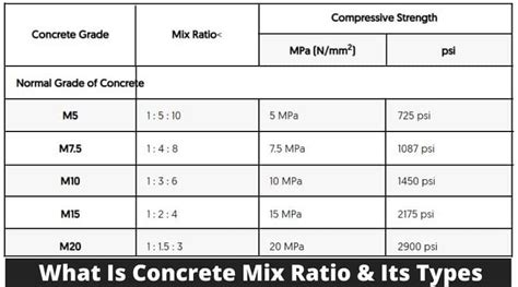 Concrete Mix Ratio Types Grades And Design Civiconcepts