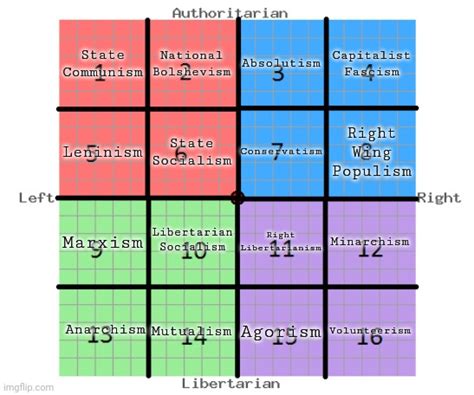 The Political Compass Imgflip