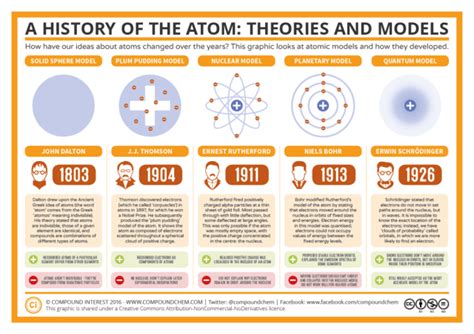 Atomic Theory Timeline Worksheet Answers Timeline Atomic Model