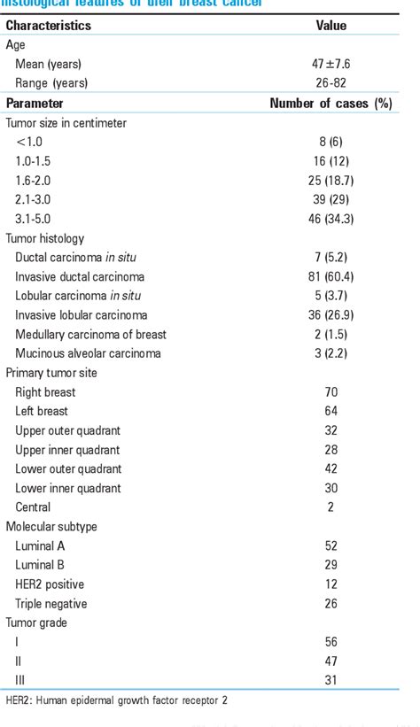 Table 1 From Comparison Between Sentinel Lymph Node Hybrid Scintigraphy