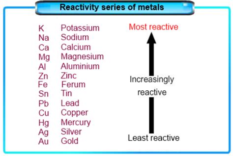 Reactivity Series Reactivity Of Metals Features And Applications