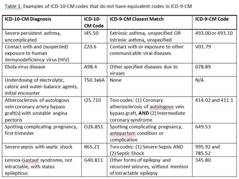 Examples Of Icd 10 Cm Codes Without Icd 9 Cm Equivalents