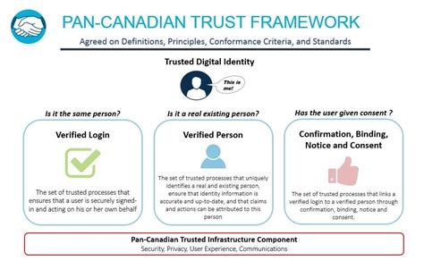 Pan Canadian Trust Framework The Pan Canadian Trust Framework Is How