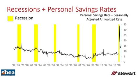 Us Personal Savings Rate Sets All Time Record In 2020 For Those That