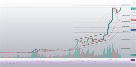 Shelley is the first major upgrade in the cardano roadmap. Cardano's (ADA) prijs wordt naar de 1 dollar gepusht