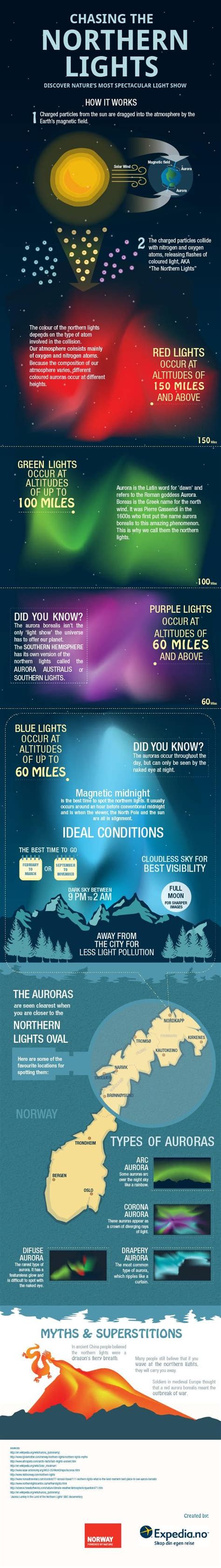 Northern Lights Infographic Official Travel Guide To Norway Visitnorway Com Northern