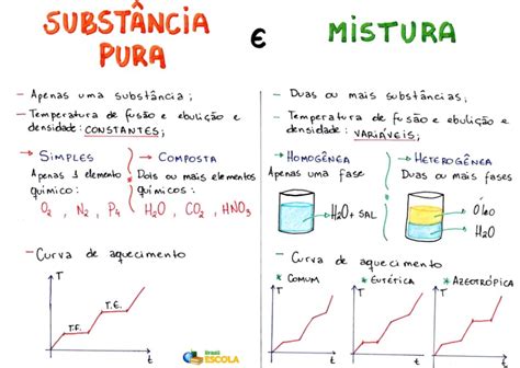 Mapa Mental Sobre Subst Ncias E Misturas Study Maps