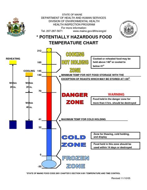 Temperature Chart Template Potentially Hazardous Food Temperature