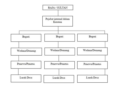 Jelaskan Struktur Pemerintahan Kerajaan Sriwijaya Brain