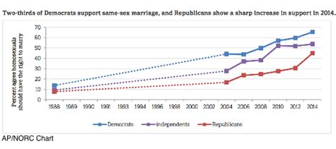 huffpollster growing support for same sex marriage among fastest ever measured huffpost