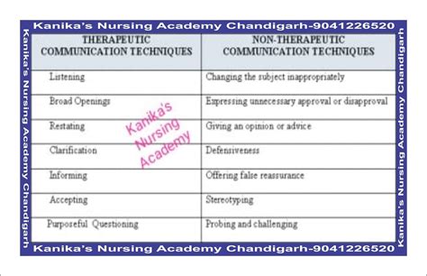 Therapeutic And Non Therapeutic Kanikas Nursing Academy