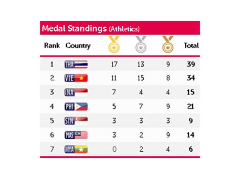Sea games medal tally (dec 3, 8:30pm) #chasingthedream #seagames2019. Day 6 (Final Day) of Athletics - SEA Games 2015 ...