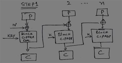 Find info that other block explorers don't have. Mastering Blockchain: Symmetric cryptography - Cipher Block chaining mode (CBC)