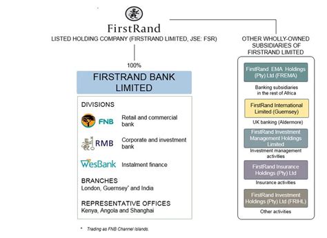 Discover the benefits of a bank account from first rand bank. FirstRand Bank Limited issuer disclosure for JSE listed ...