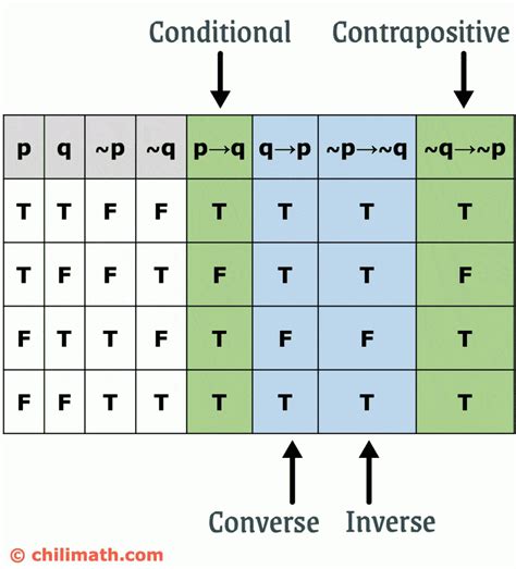 Converse Inverse And Contrapositive Of Conditional Statement Chilimath