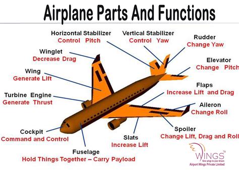 Airplane‬ Parts And ‪‎functions‬ Via