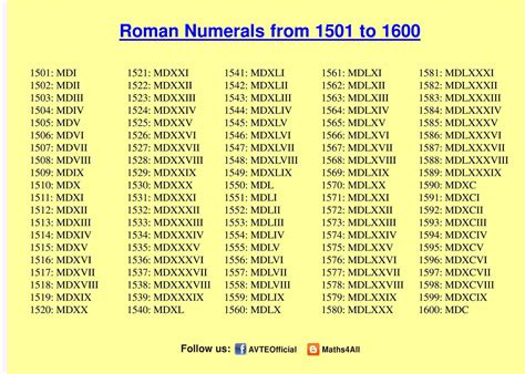 Maths4all: ROMAN NUMERALS 1501 TO 1600