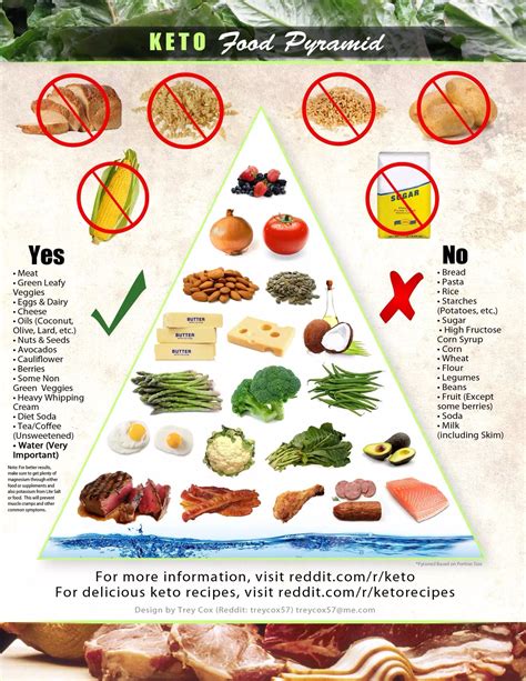 The Keto Pyramid Keto Food Pyramid Food Pyramid Keto Diet Recipes