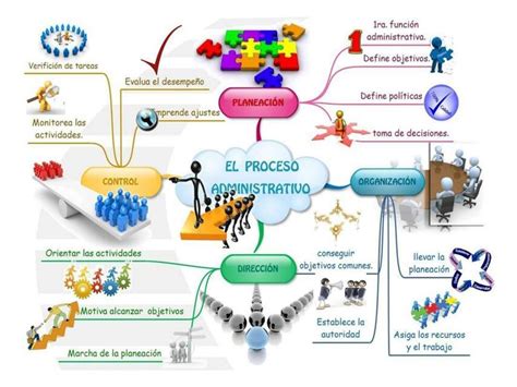 Arriba 102 Imagen Etapas Del Proceso Administrativo Mapa Mental