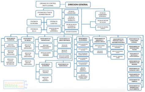 Organigrama Funcional Hospitales Gambaran